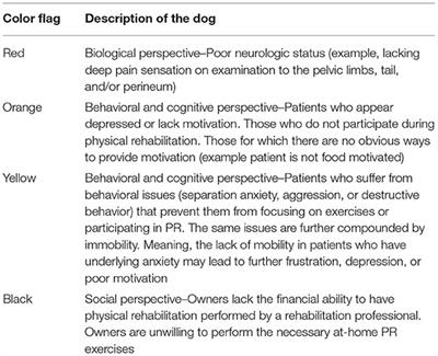 A Canine's Behavior and Cognitive State as It Relates to Immobility and the Success of Physical Rehabilitation in the Non-ambulatory Spinal Cord Patient